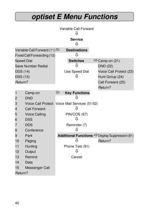 Page 4040
Variable Call Forward
ò
Service
ò
ï
      Destinations
ò
             Switches         ð
ò
Use Speed Dial
ò
ï
     Key Functions
ò
Voice Mail Services (51/52)
ò
PIN/COS (67)
ò
Reminder (7)
ò
   Additional Functions ð
ò
Phone Test (91)
ò
Cancel Variable Call Forward (11)
Fixed Call Forwarding (12)
Speed Dial
Save Number Redial
DDS (14)
DSS (15)
Return?
1 Camp-on
2 DND
3 Voice Call Protect
4 Call Forward
5 Voice Calling
6 DSS
7 DDS
8 Conference
9 Park
10 Paging
11 Hunting
12 Output
13 Remind
14 Data
15...