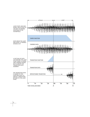 Page 166
LOOP START AND END
POINTS ARE PLACED AT
THE BEST SOUNDING
POSITIONS IN THE
SOUNDFIELD.
DATA NEAR THE LOOP
END POINT IS TAPERED
(FADED) OUT.
A SECTION OF DATA
JUST BEFORE THE LOOP
START POINT IS COPIED
AND TAPERED (FADED
IN) TO CREATE THE
TRANSITION DATA
SEGMENT.
THE TRANSITION DATA
IS ADDED TO THE
LOOP END DATA TO
CREATE A SMOOTHER
RETURN TO THE LOOP
START.
AT TACKLOOP
TAPER FUNCTION
TAPERED DATA
TRANSITION FUNCTION
TRANSITION DATA
REPOSITIONED TRANSITION 
TIME IN MILLISECONDS
010203040
A506070
B 