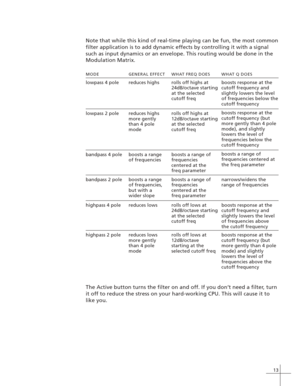 Page 2113
Note that while this kind of real-time playing can be fun, the most common
filter application is to add dynamic effects by controlling it with a signal
such as input dynamics or an envelope. This routing would be done in the
Modulation Matrix.
MODE GENERAL EFFECT WHAT FREQ DOES WHAT Q DOES
lowpass 4 pole reduces highs rolls off highs at
24dB/octave starting
at the selected
cutoff freqboosts response at the
cutoff frequency and
slightly lowers the level
of frequencies below the
cutoff frequency
boosts...
