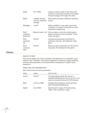 Page 4840
Glide 0 to 100% Causes a note to slide to the next note
instead of switching instantly. The higher
the percentage, the longer the slide.
Wave number limited Each wave provides a different oscillator
sound
Retrigger on/off When enabled, a new gate causes the
oscillator to re-start its waveform at the
waveform’s beginning
Pitch Musical scale, C–B Click on keys to limit the notes kantos
plays to those you have selected. These
notes will glow.
Pitch On/off Constrains (quantizes) all pitches to
semitone...