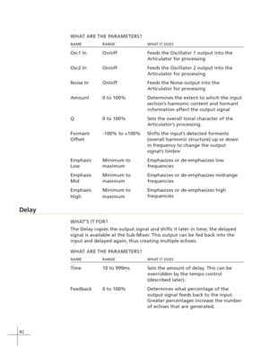 Page 5042
WHAT ARE THE PARAMETERS?
NAME RANGE WHAT IT DOES
Osc1 In On/off Feeds the Oscillator 1 output into the
Articulator for processing
Osc2 In On/off Feeds the Oscillator 2 output into the
Articulator for processing
Noise In On/off Feeds the Noise output into the
Articulator for processing
Amount 0 to 100% Determines the extent to which the input
section’s harmonic content and formant
information affect the output signal
Q0 to 100% Sets the overall tonal character of the
Articulator’s processing.
Formant...