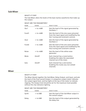 Page 5143
Sub-Mixer
WHAT’S IT FOR?
The Sub-Mixer alters the levels of the basic kantos waveforms that make up
the output.
WHAT ARE THE PARAMETERS?
NAME RANGE WHAT IT DOES
Osc1 -∞ to +6dB Sets the level of the signal generated by
Oscillator 1
Fund1 -∞ to +6dB Sets the level of the sine wave extracted
from the input signal and modified by the
Osc1 tuning and constraint controls
Osc2 -∞ to +6dB Sets the level of the signal generated by
Oscillator 2
Fund2 -∞ to +6dB Sets the level of the sine wave extracted
from...