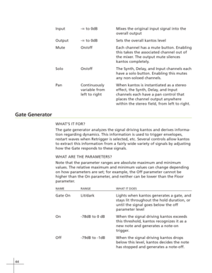 Page 5244
Input -∞ to 0dB Mixes the original input signal into the
overall output
Output -∞ to 0dB Sets the overall kantos level
Mute On/off Each channel has a mute button. Enabling
this takes the associated channel out of
the mixer. The output mute silences
kantos completely.
Solo On/off The Synth, Delay, and Input channels each
have a solo button. Enabling this mutes
any non-soloed channels.
Pan Continuously When kantos is instantiated as a stereo
effect, the Synth, Delay, and Input
channels each have a pan...