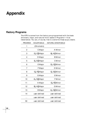 Page 4040
Appendix
Factory Programs
The ATR-1a comes from the factory pre-programmed with the basic
chromatic, major, and natural minor scales in Programs 1–13 as
listed below. You are, of course, free to overwrite these as you desire.
PROGRAM MAJOR SCALE NATURAL MINOR SCALE
1 (Chromatic)
2 C Major A Minor
3D /C Major B /A Minor
4 D Major B Minor
5E /D Major C Minor
6 E Major D /C Minor
7 F Major D Minor
8G /F Major E /D Minor
9 G Major E Minor
10 A /G Major F Minor
11 A Major G /F Minor
12 B...