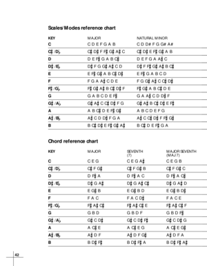 Page 4242
Scales/Modes reference chart
KEYMAJOR NATURAL MINOR
CC D E F G A B C D D# F G G# A#
C /DC D F F G A CC D E F G A B
DD E F G A B CD E F G A A C
D /ED F G G A C D D F F G A B C
EE F G A B C DE F G A B C D
FF G A A C D E F G G A C C D
F /GF G A B C D FF G A B C D E
GG A B C D E FG A A C D D F
G /AG A C C D F G G A B C D E F
AA B C D E F GA B C D E F G
A /BA C D D F G A A C C D F F G
BB C D E F G AB C D E F G A
Chord reference...