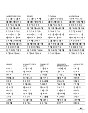 Page 4343
MINOR MINOR SEVENTH DIMINISHED DIMINISHED AUGMENTED
(M7) (DIM) SEVENTH (DIM7) (+)
C D GC D G AC D F AC D F AC E G
C E GC E G BC E G AC E G B C F A
D F A D F A C D F G BD F G CD F A
D F AD F A BD F A C D F A CD G B
E G B E G B D E G A CE G A DE G C
F G CF G C DF G B D F G B DF A C
F A CF A C EF A C DF A C E F A C
G A DG A D F G A C EG A C FG B D
G B DG B D FG B D F G B D FG C E
A C E A C E G A C D FA C D GA C F
A C FA C F...