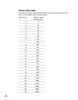 Page 4646
Vibrato Delay Table
The following table identifies the MIDI controller values required to set
each of the possible Vibrato Delay values:
MIDI VALUE VIBRATO DELAY
(milliseconds)
00
110
220
345
470
5 100
6 140
7 190
8 230
9 270
10 315
11 370
12 435
13 510
14 600
15 710
16 830
17 970
18 1140
19 1340
20 1575
21 1850
22 2170
23 2550
24 3000
25 3500 