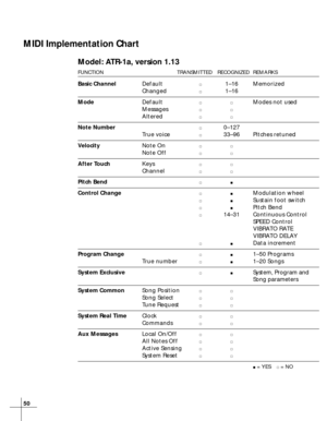 Page 5050
MIDI Implementation Chart
Model: ATR-1a, version 1.13
FUNCTION TRANSMITTED RECOGNIZED REMARKS
Basic ChannelDefaultM1–16 Memorized
ChangedM1–16
ModeDefaultMMModes not used
MessagesMM
AlteredMM
Note NumberM0–127
True voiceM33–96 Pitches retuned
VelocityNote OnMM
Note OffMM
After TouchKeysMM
ChannelMM
Pitch BendMm
Control ChangeMmModulation wheel
MmSustain foot switch
MmPitch Bend
M14–31 Continuous Control
SPEED Control
VIBRATO RATE
VIBRATO DELAY
MmData increment
Program ChangeMm1–50 Programs
True...