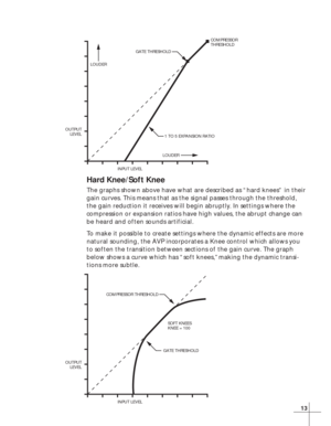 Page 1913
Hard Knee/Soft Knee
The graphs shown above have what are described as “hard knees” in their
gain curves. This means that as the signal passes through the threshold,
the gain reduction it receives will begin abruptly. In settings where the
compression or expansion ratios have high values, the abrupt change can
be heard and often sounds artificial.
To make it possible to create settings where the dynamic effects are more
natural sounding, the AVP incorporates a Knee control which allows you
to soften...