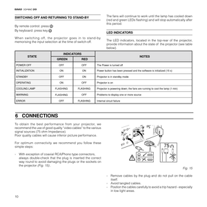 Page 1210
20
POWER OFF
INITIALIZATION
S TAT ENOTES INDICATORS
GREEN RED
STANDBY
OPERATING
COOLING LAMP
WARNING
ERRORThe Power is turned off
Power button has been pressed and the software is initialized (15 s)
Projector is in standby mode
Projector is on
Projector is powering down; the fans are running to cool the lamp (1 min)
Problems to display one or more source 
Internal circuit failure OFF
ON
OFF
ON
OFFOFF
ON
ON
OFF
FLASHING FLASHING
FLASHINGOFF
FLASHING
6   CONNECTIONS
To obtain the best performance from...