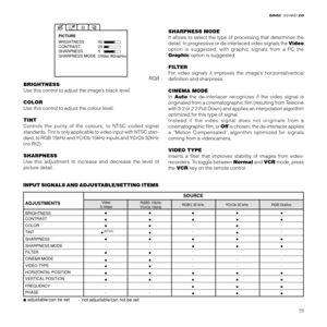 Page 1715
20
BRIGHTNESS
CONTRAST50
20 PICTURE
SHARPNESS 5
SHARPNESS MODEVideoGraphics
BRIGHTNESS
Use this control to adjust the image’s black level.
COLOR
Use this control to adjust the colour level.
TINT
Controls the purity of the colours, to NTSC coded signal
standards. Tint is only applicable to video input with NTSC stan-
dard, to RGB 15kHz and YCrCb 15kHz inputs and YCrCb 32kHz
(no RI2).
SHARPNESS
Use this adjustment to increase and decrease the level of
picture detail.SHARPNESS MODE
It allows to select...