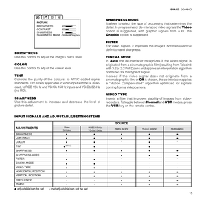Page 1515
BRIGHTNESS
CONTRAST50
20 PICTURE
SHARPNESS 5
SHARPNESS MODEVideoGraphics
BRIGHTNESS
Use this control to adjust the image’s black level.
COLOR
Use this control to adjust the colour level.
TINT
Controls the purity of the colours, to NTSC coded signal
standards. Tint is only applicable to video input with NTSC stan-
dard, to RGB 15kHz and YCrCb 15kHz inputs and YCrCb 32kHz
(no RI2).
SHARPNESS
Use this adjustment to increase and decrease the level of
picture detail.SHARPNESS MODE
It allows to select the...