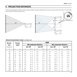 Page 2727
C   PROJECTION DISTANCES
Follow the table below to determine the optimal projection distance (between the screen and the center of the lens). This will help
you to obtain the desired screen size.
CC
CC
DPDP
PROJECTION DISTANCE TABLE  
Screen Screen
size width
  (diagonal)     min. DP   max CC           max. DP          max CC
Min projection distance
16/9
3,4 11’2”
4,1 13’5”
4,8 15’7”
5,5 17’9”
6,2 20’2”
6,8 22’4”
7,5 24’7”
8,2 26’9”
10,3 33’6”
12,3 40’4”
13,7 44’9”
Max projection distance
1,1 43”
1,3...