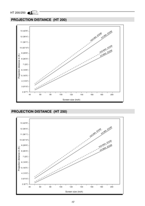 Page 8HT 200/250
10
Screen size (inch)
Projection distance m (ft.)
40 6080
100
120 140 160 180
16/9 MIN. ZOOM
4/3 MIN. ZOOM
16/9 MAX. ZOOM
4/3 MAX. ZOOM
200
2 (6’7) 3 (9’10) 4 (13’2) 5 (16’5)6 (19’8)7 (23’) 8 (26’3) 9 (29’6) 10 (32’10)11 (36’1) 12 (39’4) 13 (42’8)
Screen size (inch)
Projection distance m (ft.)
40 6080
100
120 140 160 180
16/9 MIN. ZOOM
4/3 MIN. ZOOM
16/9 MAX. ZOOM
4/3 MAX. ZOOM
200
2 (6’7) 3 (9’10) 4 (13’2) 5 (16’5) 6 (19’8) 7 (23’) 8 (26’3) 9 (29’6) 10 (32’10) 11 (36’1) 12 (39’4) 13 (42’8)...