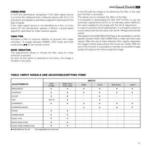 Page 1917
TABLE 1INPUT SIGNALS AND ADJUSTABLE/SETTING ITEMS
CINEMA MODE
In AUTO the deinterlacer recognises if the video signal source
is a movie film (obtained from a Telecine device with 3:2 or 2:2
pull-down) and applies a deinterlace algorithm optimised for this
type of signal.
If the video signal source is not identified as a film, or if you
select 
NO the deinterlacer applies a Motion compensated
algorithm optimised for video camera signals.
VIDEO TYPE
Activates a filter to improve stability of pictures...