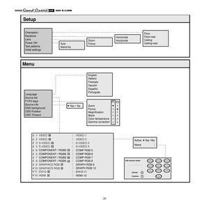 Page 36
36
����������

 Picture
 Image
 SetupMenu
Memories
Brightness
Contrast
Color
Tint
Sharpness
Filter
Cinema Mode 
Video Type
Video • S-Video [NTSC]
YCrCb15kHz
RGBS  15kHzRGBS
RGB Grafico DVI-D
HDMI™
Orientation
Keystone 
Lens
Power ON
Test patterns
Initial settingsFloor
Floor-rear
Ceiling
Ceiling-rear
Normal
Anamorphic
Letterbox
Panoramic
Pixel to Pixel
User 1
User 2
User 3
Horizontal
Vertical
Screen control
Horizontal
Vertical
Screen control
Horizontal
Vertical
Screen control Brightness
Contrast...