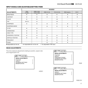 Page 1917
IMAGE ADJUSTMENTS INPUT SIGNALS AND ADJUSTABLE/SETTING ITEMS
This menu features adjustments relating to position, aspect ratio
and magnification etc.
POSITION
ASPECT
ADVANCED SETTINGS
MAGNIFICATION IMAGE ADJUSTMENTS
VIDEORGB
RGB-DVI
ADJUSTMENTS
-(*)adjustable/can be setnot adjustable/can not be set
not adjustable if RI2 input
BRIGHTNESS
CONTRAST
Video
S-VideoRGBS 32 kHz YCrCb 32 kHz RGB Graphics  DVI-D RGBS 15kHz
YCrCb 15kHz
SOURCE
COLOR--
-
--
--
---
-
--
-
--
-
- -
TINT
(NTSC)
(*)
(*)
SHARPNESS...