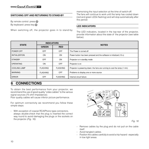 Page 1210
SWITCHING OFF AND RETURNING TO STAND-BY
By remote control: press 
By keyboard: press key  
When switching off, the projector goes in to stand-bymemorising the input selection at the time of switch-off.
The fans will continue to work until the lamp has cooled down
(red and green LEDs flashing) and will stop automatically after
this period.LED INDICATORS
The LED indicators, located in the top-rear of the projector,
provide information about the state of  the projector (see table
below).
6   CONNECTIONS...