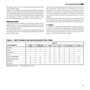 Page 2119
POSITION
ASPECT
Video
S-VideoRGBS YCrCb Graphic RGB HDMI™RGBS 15kHz
YCrCb 15kHzADJUSTEMENTSINPUTS
FREQUENCY - -
-- - PHASE
COLOR TEMPERATURE
GAMMA CORRECTION 
OVERSCAN
Y/C DELAY-
-
--
- -
-
Adjustable/can be setNot adjustable/can not be set
TABLE 2   INPUT SIGNALS AND ADJUSTABLE/SETTING ITEMS the system checks the input signal and automatically sets the
most suitable values.
However, if the image is not perfectly centralised it may prove
useful to request the system to repeat the input signal...