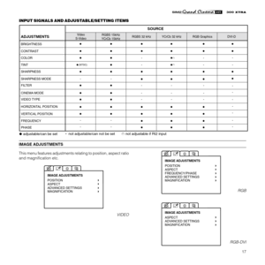 Page 1917
XTRA
IMAGE ADJUSTMENTS INPUT SIGNALS AND ADJUSTABLE/SETTING ITEMS
This menu features adjustments relating to position, aspect ratio
and magnification etc.
POSITION
ASPECT
ADVANCED SETTINGS
MAGNIFICATION IMAGE ADJUSTMENTS
VIDEORGB
RGB-DVI
ADJUSTMENTS
-(*)adjustable/can be setnot adjustable/can not be set
not adjustable if RI2 input
BRIGHTNESS
CONTRAST
Video
S-VideoRGBS 32 kHz YCrCb 32 kHz RGB Graphics  DVI-D RGBS 15kHz
YCrCb 15kHz
SOURCE
COLOR--
-
--
--
---
-
--
-
--
-
- -
TINT
(NTSC)
(*)
(*)...