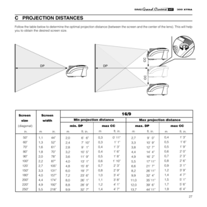 Page 2927
XTRA
C   PROJECTION DISTANCES
Follow the table below to determine the optimal projection distance (between the screen and the center of the lens). This will help
you to obtain the desired screen size.
CC
CC
DPDP
Screen Screen
size width
  (diagonal)     min. DP   max CC           max. DP          max CC
Min projection distance
16/9
2,7 9’0”
3,3 10’9”
3,8 12’7”
4,4 14’4”
4,9 16’2”
5,5 17’11”
6,6 21’7”
8,2 26’11”
9,9 32’4”
11,0 35’11”
12,0 39’6”
13,7 44’11”1,1 44”
1,3 52”
1,6 61”
1,8 70”
2,0 78”
2,2...