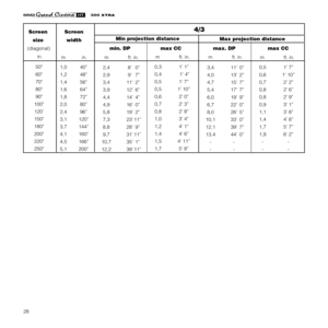 Page 3028
XTRA
Screen Screen
size width
  (diagonal)     min. DP   max CC           max. DP          max CC
Min projection distance
4/3
3,4 11’0”
4,0 13’2”
4,7 15’7”
5,4 17’7”
6,0 19’9”
6,7 22’0”
8,0 26’5”
10,1 33’0”
12,1 39’7”
13,4 44’0”
--
--1,0 40”
1,2 48”
1,4 56”
1,6 64”
1,8 72”
2,0 80”
2,4 96”
3,1 120”
3,7 144”
4,1 160”
4,5 166”
5,1 200” m in. m      ft. in.m      ft. in.
0,3 1’ 1”
0,4  1’ 4”
0,5 1’ 7”
0,5 1’ 10”
0,6 2’ 0”
0,7 2’ 3”
0,8 2’ 8”
1,0 3’ 4”
1,2 4’ 1”
1,4 4’ 6”
1,5 4’ 11”
1,7 5’ 8”m      ft....