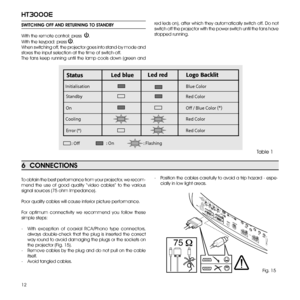 Page 1212
ht3000e
Initialisation 
Status Led blueLed red
Standby 
On 
Cooling 
: Of : On
: Flashing
Error (*)
Logo Backlit 
Blue Color
Red Color
Of / Blue Color 
(*)
Red Color
Red Color 
SwiTChiNg Off AND RETURNiNg TO STANDBY
With the remote control: press  .
With the keypad: press .
When switching off, the projector goes into stand-by mode and 
stores the input selection at the time of switch-off.
The  fans  keep  running  until  the  lamp  cools  down  (green  and 
red leds on), after which they automatically...