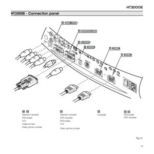 Page 1313
ht3000e
hT3000E - Connection panel 
31245
Television receiver
DVD player
VCR
Videocamera
Video game console
Television receiver
HDTV receiver
DVD player
VCR
Video game console
ComputerDVD player
HDTV receiver
Fig.16
6
+12V
USB 1. 1 R/Pr
CONTROL (RS232 )
GRAPHICS RG B
C/
Y B
/P b 
HV S
-VIDEO
AUDIO O UT
HDMI 1
REM OTE
3 
2 S-VID EO
MEN U ESC
S
OURC E
1 
 4 
 O 
I 
 
1 VIDEO 
GRAPHICS RGB 
4 
3 RGB - YPrPb 
HDMI 
5 
HDMI 
6 
5 
2 S-VIDEO
H
DM I 26   