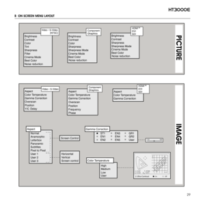 Page 2929
ht3000e
B  ON SCREEN MENU LAYOUT
     IMAGE
 PICTURE
Brightness 
Contrast 
Color 
Tint 
Sharpness 
Filter 
Cinema Mode  
Best Color
Video • S-Video[NTSC]
        
Orientation 
Keystone    
Lens 
Power ON  
Test patterns 
Initial settings  Lamp Power  Floor 
Floor-rear 
Ceiling 
Ceiling-rear 
 
Normal 
Anamorphic 
Letterbox 
Panoramic 
Subtitles
Pixel to Pixel
User 1
User 2
User 3
Horizontal
Vertical
Screen controlBrightness
Contrast
Sharpness
Sharpness Mode 
Brightness
Contrast
Color
Sharpness...