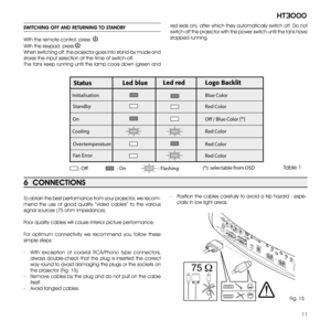 Page 11
11
ht3000

SWITCHING OFF AND RETURNING TO STANDBY
With the remote control: press  .
With the keypad: press .
When switching off, the projector goes into stand-by mode and 
stores the input selection at the time of switch-off.
The  fans  keep  running  until  the  lamp  cools  down  (green  and 
red leds on), after which they automatically switch off. Do not 
switch off the projector with the power switch until the fans have 
stopped running.  
6  CONNECTIONS
To obtain the best performance from your...