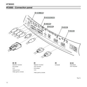 Page 12
12
ht3000

HT3000 - Connection panel 
31245
Television receiver
DVD player
VCR
Videocamera
Video game console
Television receiver
HDTV receiver
DVD player
VCR
Video game console
ComputerDVD player
HDTV receiver
Fig.16
6
+12V
USB 1.1R/Pr
CONTROL (RS232)GRAPHICS RGB
C/YB/Pb HVS-VIDEO
AUDIO OUT
HDMI 1
REMOTE
3 
2 S-VIDEO
MENU
ESCSOURCE
1 
 
4 
 O I 
 
1 VIDEO 
GRAPHICS RGB 4 
3 RGB - YPrPb 
HDMI 5 
HDMI 6 
5 
2 S-VIDEO
HDMI 26  