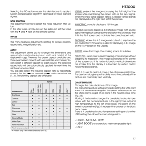 Page 17
17
ht3000

NORMAL:  projects  the  image  occupying  the  full  height  of  the 
screen  while  maintaining  the  aspect  ratio  of  the  input  signal. 
When the input signal aspect ratio is 4:3 black vertical bands 
are displayed on the right and left of the picture.
ANAMORPHIC: correctly displays a 16: image.
LETTERBOx: serves to display a 4:3 letterbox image (with source 
signal having black bands above and below the picture) so that 
it fills the 16: screen and maintains the correct...