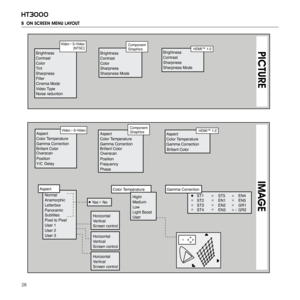 Page 28
28
ht3000

B  ON SCREEN MENU LAYOUT
     IMAGE
 PICTURE
Brightness
Contrast
Color
Tint 
Sharpness
Filter
Cinema Mode
Video Type 
Video • S-Video[NTSC]        HDMI™ 1-2
Orientation
Keystone
Lens
Power ON 
Test patterns 
Initial settings 
Lamp Power 
FloorFloor-rearCeilingCeiling-rear
Normal
Anamorphic
Letterbox
PanoramicSubtitles
Pixel to Pixel
User 1
User 2
User 3Horizontal
VerticalScreen control
Horizontal
VerticalScreen control
Horizontal
VerticalScreen control
Brightness
Contrast
Sharpness
Sharpness...