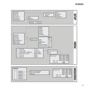 Page 29
2
ht3000

SETUP
Always        Stand-by
OrientationKeystonePower ON
Test patterns
Logo light on
Initial settings
FloorFloor-rearCeilingCeiling-rear
HorizontalVertical
AutoStand-by
LanguageSource listF1/F2 keysSource infoOSD backgroundOSD PositionOSD Timeout
ZoomFocuaMagnificationBlankColor temperatureGamma correction
Yes    No
ItalianoEnglish
Français
EspañolDeusch
Português
2  S-VIDEO 
4  GRAPHICS RGB  5 
3COMPONENT / RGBS
1  VIDEO1
2
345HDMI
S-VIDEO 2
GRAPH RGB 4HDMI 5
COMP RGB 3
VIDEO 1...