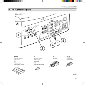 Page 1313
hT380 - Connection panel 
31245
Television receiver
DVD player
VCR
Videocamera
Video game console
Television receiver
HDTV receiver
DVD player
VCR
Video game console
ComputerDVD player
HDTV receiver
Fig.16
6
HDMI AUDIO 
OUT 
ZOOM 
CONTROL (RS 232)  GRAPHICS RGB 
R/Cr 
G/Y 
B/Cb 
HV 
1 2 
4 3 5 
 
ATTENTION: pour ne pas compromettre 
la protection contre les resque dincende 
remplacer par un fusible de meme type 
et de mems caracteristique 
CAUTION: for continued protection against 
risk of fire,...