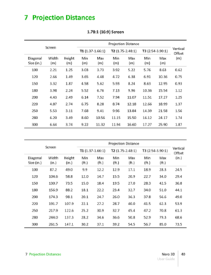 Page 407 Projection Distances
1.78:1 (16:9) Screen
Screen Projection Distance
Vertical
Offset
(m)T1  ( 1.37-1.66:1 ) T2  ( 1.75-2.48:1) T3  ( 2.54-3.90:1 )
Diagonal  
Size (in.) Width
(m) Height
(m) Min
(m) Max
(m) Min
(m) Max
(m) Min
(m) Max
(m)
100 2.21 1.25 3.03 3.73 3.92 5.22 5.76 8.63 0.62
120 2.66   1.49 3.65 4.48 4.72 6.38 6.91 10.36 0.75
150 3.32   1.87 4.58 5.62 5.93 8.24 8.63 12.95 0.93
180 3.98   2.24 5.52 6.76 7.13 9.96 10.36 15.54 1.12
200 4.43   2.49 6.14 7.52 7.94 11.07 11.51 17.27 1.25
220 4.87...