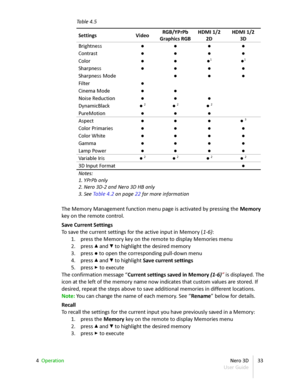 Page 33Table  4.5
Settings Video RGB/YPrPb
Graphics RGB HDMI 1/2  
2D HDMI 1/2
3D
Brightness ● ● ● ●
Contrast ● ● ● ●
Color ● ● ● 1
● 1
Sharpness ● ● ● ●
Sharpness Mode ● ● ●
Filter ●
Cinema Mode ● ●
Noise Reduction ● ● ●
DynamicBlack ●  2
●  2
●  2
PureMotion ● ● ●
Aspect ● ● ● ●  3
Color Primaries ● ● ● ●
Color White ● ● ● ●
Gamma ● ● ● ●
Lamp Power ● ● ● ●
Variable Iris ●  2
●  2
●  2
●  2
3D Input Format ●
Notes:
1. YPrPb only
2. Nero 3D-2 and Nero 3D HB only
3.  See  Table 4.2  on page  22  for more...