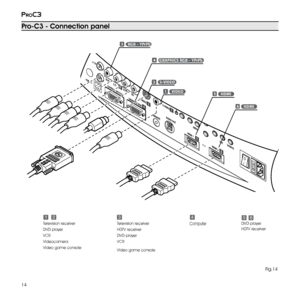 Page 14
14
proc3

Pro-C3 - Connection panel 
31245
Television receiver
DVD player
VCR
Videocamera
Video game console
Television receiver
HDTV receiver
DVD player
VCR
Video game console
ComputerDVD player
HDTV receiver
Fig.14
6
+12V
USB 1.1R/Pr
CONTROL (RS232)GRAPHICS RGB
C/YB/Pb HVS-VIDEO
AUDIO OUT
HDMI 1
REMOTE
3 
2 S-VIDEO
MENU
ESCSOURCE
1 
 
4 
 O I 
 
1 VIDEO 
GRAPHICS RGB - YPrPb4 
3 RGB - YPrPb 
HDMI 5 
HDMI 6 
5 
2 S-VIDEO
HDMI 26   