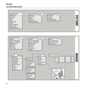 Page 30
30
proc3

ON SCREEN MENU LAYOUT
     IMAGE
 PICTURE
Brightness
Contrast
Color
Tint 
Sharpness
Filter
Cinema Mode
Video Type 
Video • S-Video[NTSC]        HDMI™ 1-2
Orientation
Keystone
Lens
Power ON 
Test patterns 
Initial settings 
Lamp Power 
FloorFloor-rearCeilingCeiling-rear
Normal
Anamorphic
Letterbox
PanoramicSubtitles
Pixel to Pixel
User 1
User 2
User 3Horizontal
VerticalScreen control
Horizontal
VerticalScreen control
Horizontal
VerticalScreen control
Brightness
Contrast
Sharpness
Sharpness Mode...