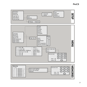 Page 31
31
proc3

SETUP
Always        Stand-by
OrientationKeystonePower ON
Test patterns
Logo light on
Initial settings
FloorFloor-rearCeilingCeiling-rear
HorizontalVertical
AutoStand-by
LanguageSource listF1/F2 keysSource infoOSD backgroundOSD PositionOSD Timeout
ZoomFocuaMagnificationBlankColor temperatureGamma correction
Yes    No
ItalianoEnglish
Français
EspañolDeusch
Português
2  S-VIDEO 
4  GRAPHICS RGB  5 
3COMPONENT / RGBS
1  VIDEO1
2
345HDMI
S-VIDEO 2
GRAPH RGB 4HDMI 5
COMP RGB 3
VIDEO 1
66HDMIHDMI 6...