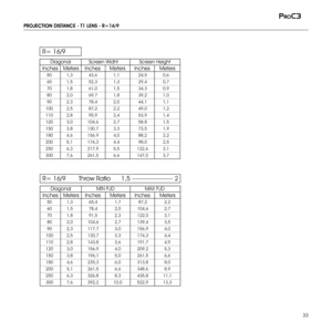 Page 33
33
proc3

PROJECTION DISTANCE - T1 LENS - R=16/9
50
60
70
80
90
100
110
120
150
180
200
250
300
1,3
1,5
1,8
2,0
2,3
2,5
2,8
3,0
3,8
4,6
5,1
6,3
7,6
43,6
52,3
61,0
69,7
78,4
87,2
95,9
104,6
130,7
156,9
174,3
217,9
261,5
1,1
1,3
1,5
1,8
2,0
2,2
2,4
2,7
3,3
4,0
4,4
5,5
6,6
24,5
29,4
34,3
39,2
44,1
49,0
53,9
58,8
73,5
88,2
98,0
122,6
147,0
0,6
0,7
0,9
1,0
1,1
1,2
1,4
1,5
1,9
2,2
2,5
3,1
3,7
R= 16/9
MetersInchesMetersInchesMetersInches
DiagonalScreen WidhtScreen Height
50
60
70
80
90
100
110
120
150
180
200...