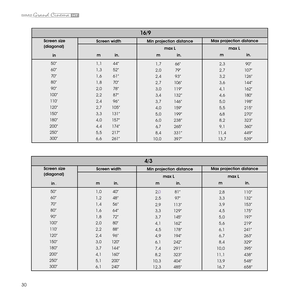 Page 3030
Min projection distance
16/9
  2,3   90” 
  2,7   107 ” 
  3,2   126 ” 
  3,6   144 ” 
  4,1   162 ” 
  4,6   180 ” 
  5,0   198 ” 
  5,5   215 ” 
  6,8   2 70” 
  8,2   323 ” 
  9,1   3 60”
  11,4   449”
Max projection distance
  1,1  44” 
  1,3  52” 
  1,6  61” 
  1,8  70” 
  2,0  78” 
  2,2  87” 
  2,4  96” 
  2, 7  105” 
  3,3  13 1” 
  4,0  15 7” 
  4,4  174”
  5,5  217” 
 
m   in.  m   in.  
m             in.
  1,7  66”   
  2,0  79”   
  2,4   93”   
  2,7  106”  
  3,0  119 ”  
  3,4  132”...