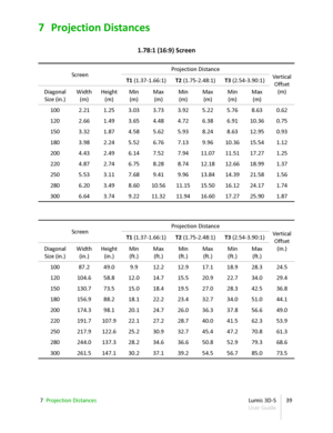 Page 397 Projection Distances
1.78:1 (16:9) Screen
Screen Projection Distance
Vertical
Offset
(m)T1  ( 1.37-1.66:1 ) T2  ( 1.75-2.48:1) T3  ( 2.54-3.90:1 )
Diagonal  
Size (in.) Width
(m) Height
(m) Min
(m) Max
(m) Min
(m) Max
(m) Min
(m) Max
(m)
100 2.21 1.25 3.03 3.73 3.92 5.22 5.76 8.63 0.62
120 2.66   1.49 3.65 4.48 4.72 6.38 6.91 10.36 0.75
150 3.32   1.87 4.58 5.62 5.93 8.24 8.63 12.95 0.93
180 3.98   2.24 5.52 6.76 7.13 9.96 10.36 15.54 1.12
200 4.43   2.49 6.14 7.52 7.94 11.07 11.51 17.27 1.25
220 4.87...