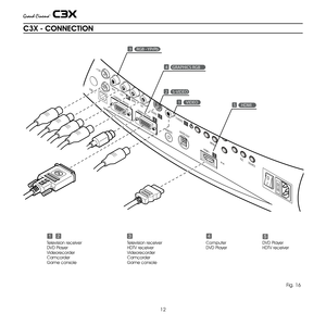 Page 12
1

+12V
USB 1.1R/Pr
CONTROL (RS232)
GRAPHICS RGB
C/Y
B/PbHVS-VIDEO
AUDIO OUT
HDMI 1
REMOTE
3
2S-VIDEO
MENU
ESCSOURCE
14
OI

1VIDEO
GRAPHICS RGB4
3RGB - YPrPb
HDMI5
5
2S-VIDEO

C3X - CONNECTION 
31245
Television receiverDVD PlayerVideorecordercamcorderGame console
Television receiverHDTV receiverVideorecordercamcorderGame console
computerDVD PlayerDVD PlayerHDTV receiver
Fig. 16 
