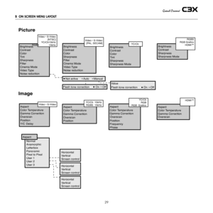 Page 29
9

B  ON SCREEN MENU LAYOUT
BrightnessContrastColorTintSharpnessFilterCinema Mode Video Type
Video • S-Video[NTSC]YCrCb15kHzRGBS  15kHz
RGBSRGB GraficoHDMI™
OrientationKeystoneLens
Power ONTest patternsInitial settings
Lamp Power
FloorFloor-rearCeilingCeiling-rear
NormalAnamorphicLetterboxPanoramicPixel to PixelUser 1User 2User 3
HighMediumLowUser
HorizontalVerticalScreen control
HorizontalVerticalScreen control
HorizontalVerticalScreen control
Red OffsetGreen OffsetBlue OffsetRed GainGreen...