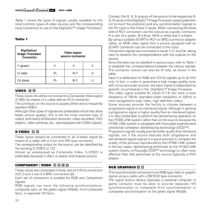 Page 1210
Table 1 shows the types of signals usually available for the
most common types of video sources and the corresponding
input connectors to use on the DigiOptic™ Image Processor).
Table 1
DigiOptical  
Image Processor 
Connector
Y (green) Y
Cr (red) P
Cb (blue)
R
Y
R-YY
V
P
BB-Y U
Video signal 
source connector
VIDEO   
These inputs should be connected to a Composite Video signal
(CVBS) by means of a cable with an RCA connector.
The connector on the source is usually yellow and is frequently
labelled...