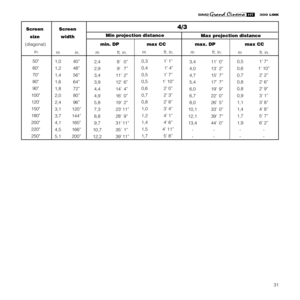 Page 3331
Screen Screen
size width
  (diagonal)     min. DP   max CC           max. DP          max CC
Min projection distance
4/3
3,4 11’0”
4,0 13’2”
4,7 15’7”
5,4 17’7”
6,0 19’9”
6,7 22’0”
8,0 26’5”
10,1 33’0”
12,1 39’7”
13,4 44’0”
--
--1,0 40”
1,2 48”
1,4 56”
1,6 64”
1,8 72”
2,0 80”
2,4 96”
3,1 120”
3,7 144”
4,1 160”
4,5 166”
5,1 200” m in. m      ft. in.m      ft. in.
0,3 1’ 1”
0,4  1’ 4”
0,5 1’ 7”
0,5 1’ 10”
0,6 2’ 0”
0,7 2’ 3”
0,8 2’ 8”
1,0 3’ 4”
1,2 4’ 1”
1,4 4’ 6”
1,5 4’ 11”
1,7 5’ 8”m      ft. in.
m...