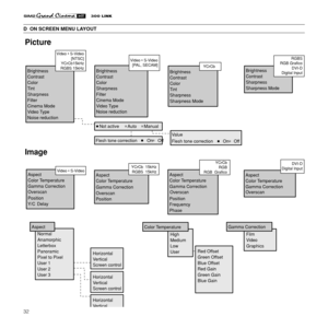 Page 3432
D  ON SCREEN MENU LAYOUT
Brightness
Contrast
Color
Tint
Sharpness
Filter
Cinema Mode 
Video Type
Video • S-Video
[NTSC]
YCrCb15kHz
RGBS 15kHzRGBS
RGB Grafico
DVI-D
Digital Input
Film
Video
GraphicsNormal
Anamorphic
Letterbox
Panoramic
Pixel to Pixel
User 1
User 2
User 3High
Medium
Low
User
Horizontal
Vertical
Screen control
Horizontal
Vertical
Screen control
Horizontal
Vertical
Red Offset
Green Offset
Blue Offset
Red Gain
Green Gain
Blue GainBrightness
Contrast
Sharpness
Sharpness Mode 
Brightness...