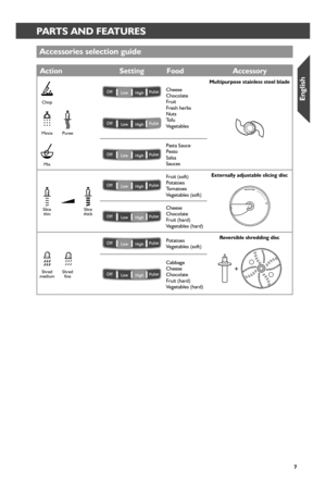 Page 77
PARTS AND FEATURESPARTS AND FEATURES
Accessor_ies selection guide
ActionSettingFoodAccessor_y
Chop
CheeseChocolateFruitFresh herbsNutsTofuVegetables
Multipur_pose stainless steel blade
MincePuree
Mix
Pasta SaucePestoSalsaSauces
Slice  thinSlice  thick
Fruit (soft)PotatoesTomatoesVegetables (soft)
Exter_nally adjustable slicing disc
               Adjustable Slicing (thin to thick)    
Cheese ChocolateFruit (hard)Vegetables (hard)
Shred  mediumShred  fine
Potatoes Vegetables (soft)
Rever_sible...