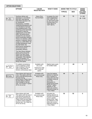 Page 1111
Sanitizes dishes and 
glassware in accordance 
with NSF International 
NSF/ANSI Standard 184 
for Residential 
Dishwashers. Certified 
residential dishwashers are 
not intended for licensed 
food establishments. Only 
sanitizing cycles have been 
designed to meet the 
requirements of the NSF/
ANSI 184 performance 
standard for soil removal 
and for sanitization efficacy. 
There is no intention, either 
directly or indirectly, that all 
cycles on a NSF/ANSI 184 
certified dishwasher meet 
the NSF/ANSI...